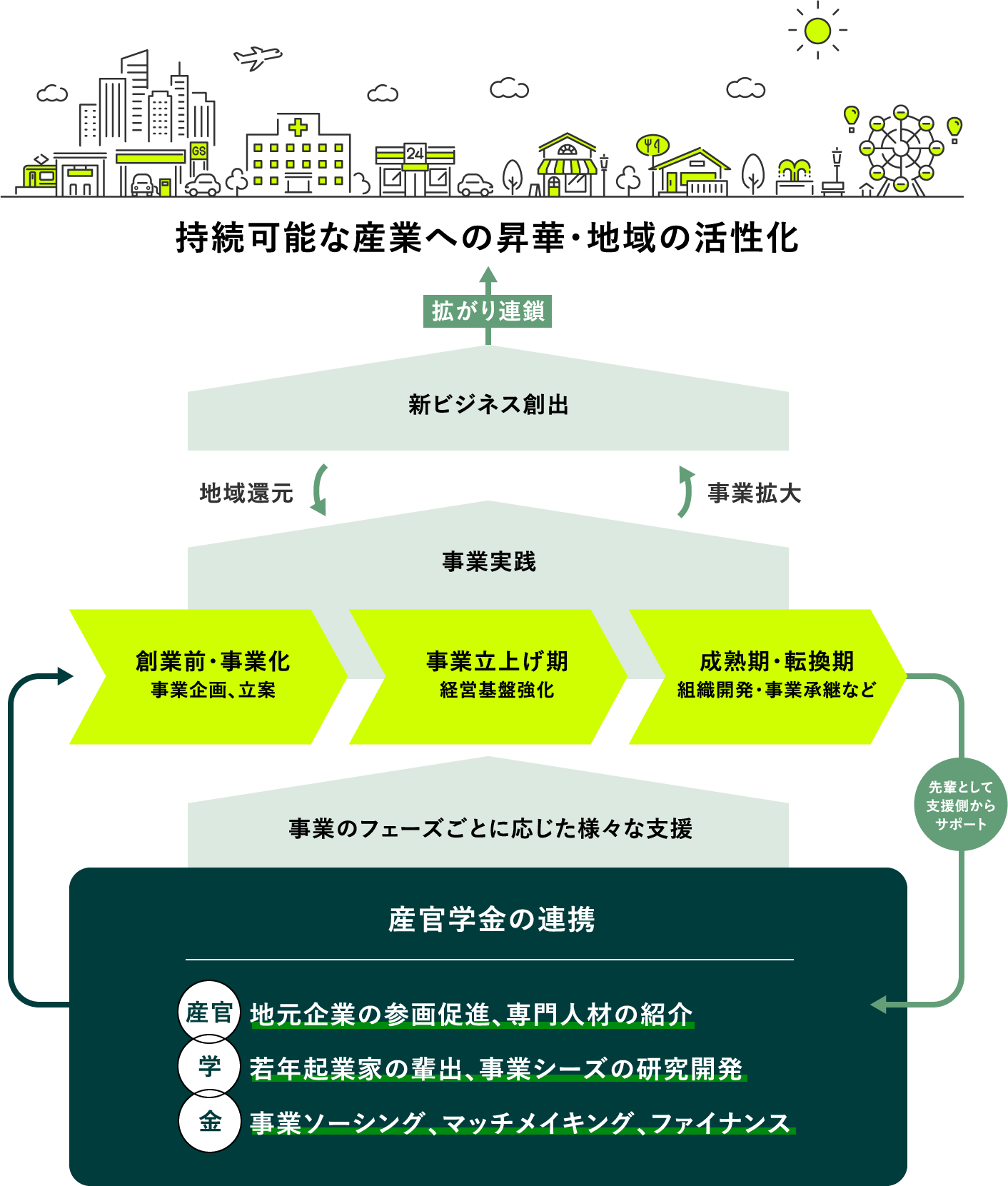MATSUE起業エコシステムの図解